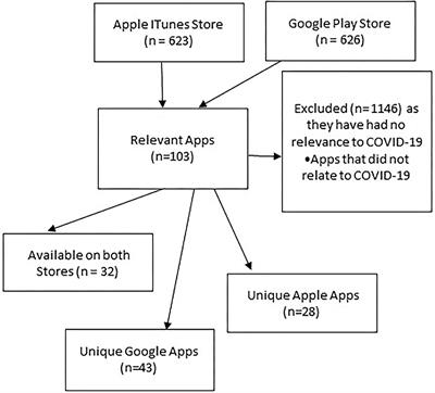 An Overview of Commercially Available Apps in the Initial Months of the COVID-19 Pandemic